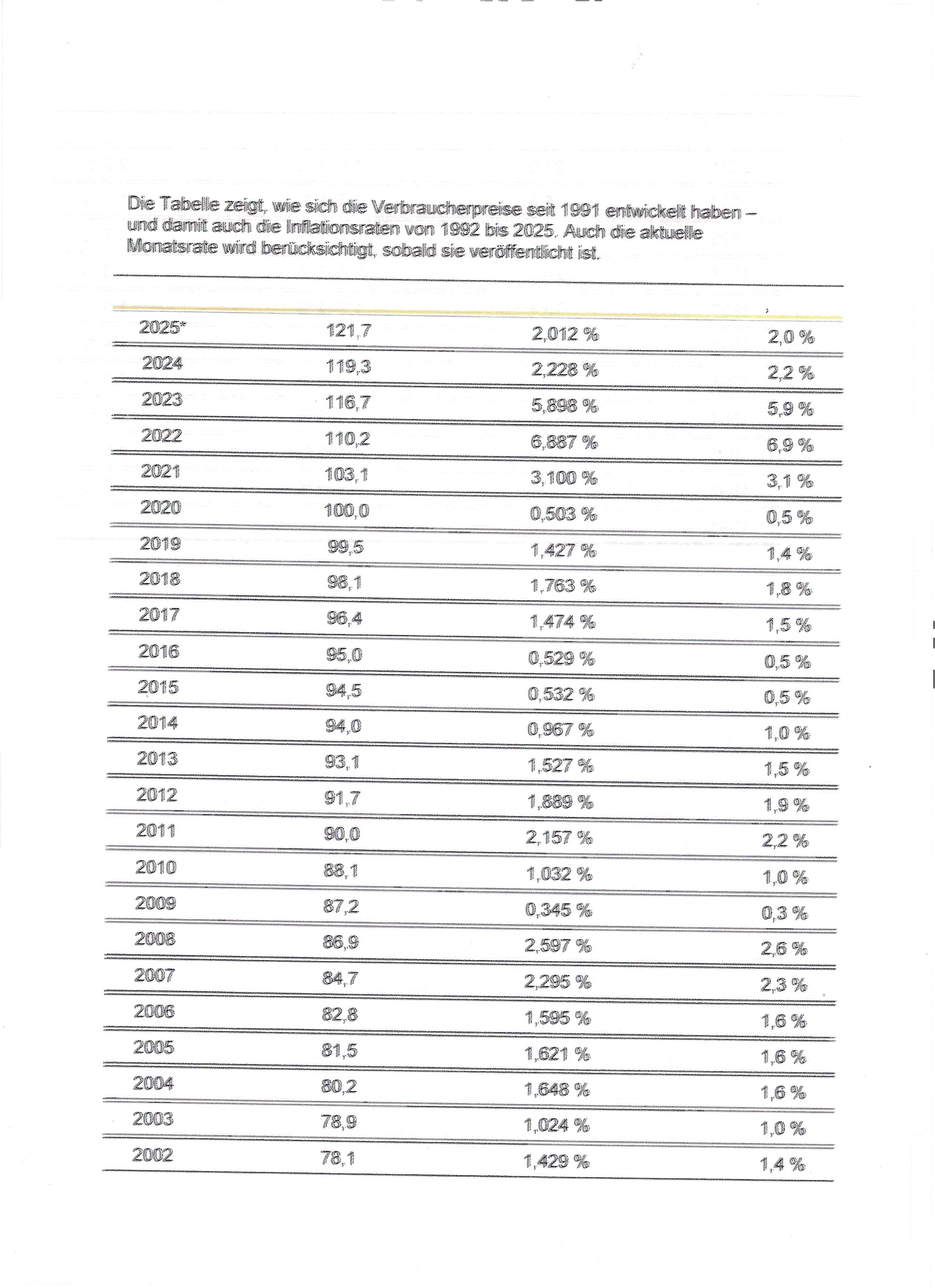 Ansicht Verbraucherpreise